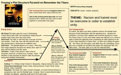 summary of remember the titans|remember the titans plot diagram.